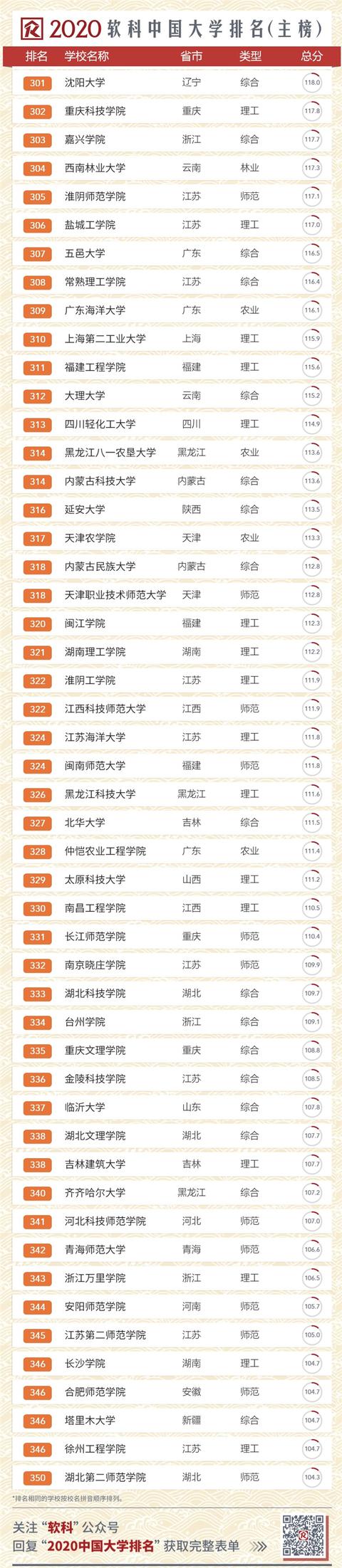 2020中国大学排名发布!南大超复旦,浙大第三