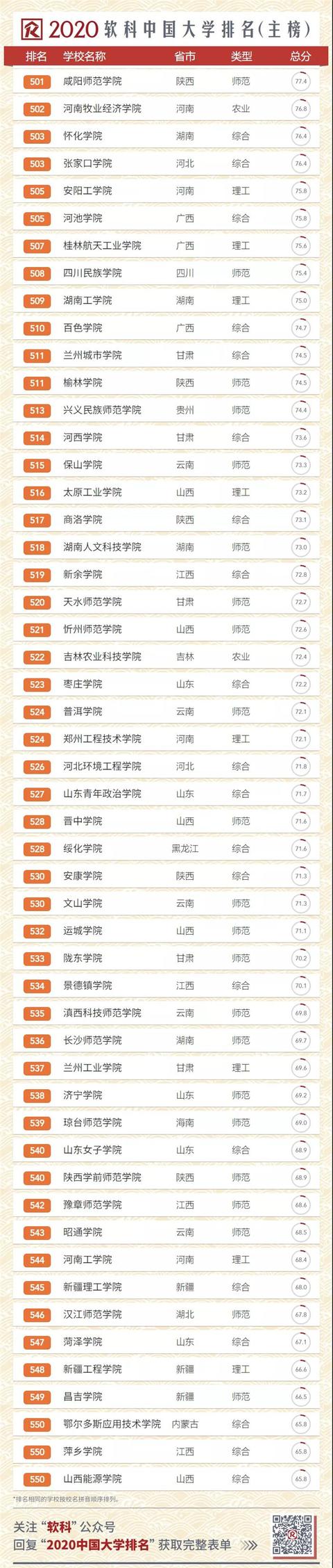 2020中国大学排名发布!南大超复旦,浙大第三