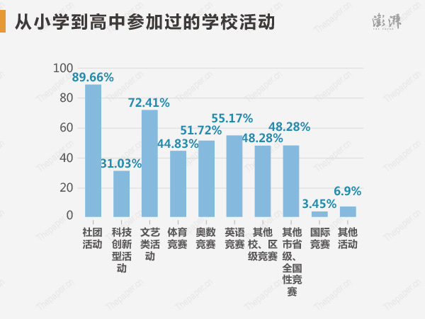 从小学到高中，状元们参加过的学校活动排名前四依次为社团活动、文艺类活动、英语竞赛、奥数竞赛。校外活动中，状元们较热衷的是社区服务（55.17%）、公益志愿者（51.72%）。