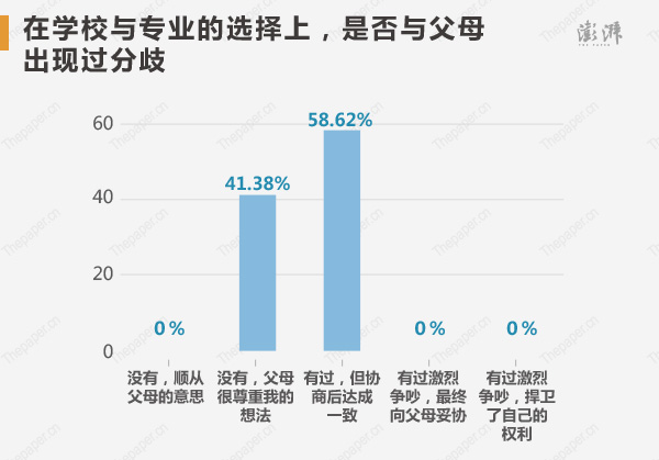 在学校与专业的选择上， 58.62%的高考状元承认与父母出现过分歧，但协商后达成一致，而没有出现过分歧，父母很尊重孩子的想法的占比为41.38%。