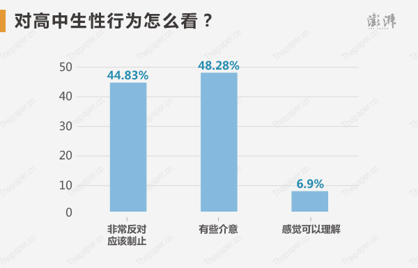 对高中生性行为怎么看？48.28%有些介意，44.83%非常反对，认为应该制止，6.9%感觉可以理解。