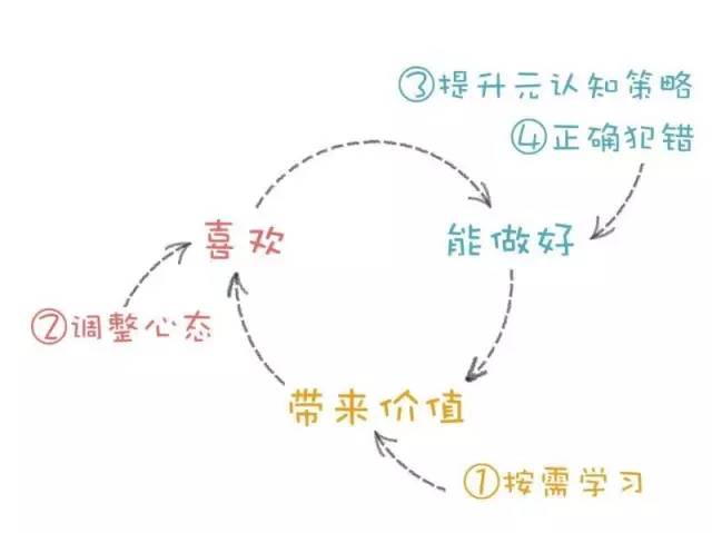 一切靠意志力的学习都是耍流氓