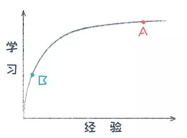 一切靠意志力的学习都是耍流氓