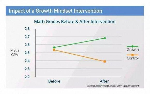 成长型思维轻松让孩子成为学霸：斯坦福教授研究发现了孩子聪明的秘密！
