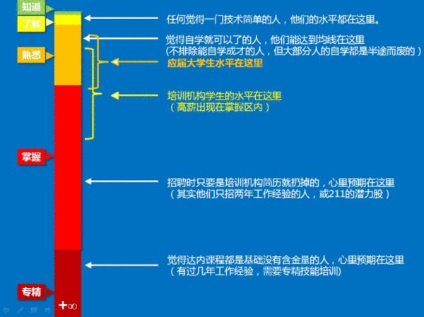 教育行业普及：认知的五个级别和教育